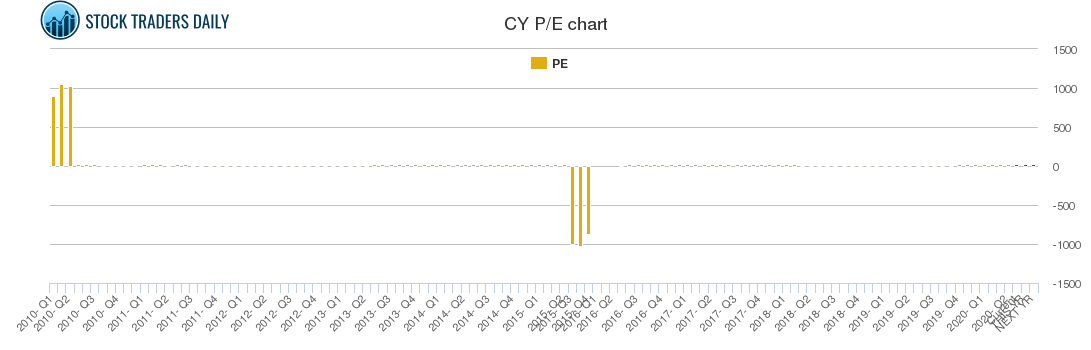 CY PE chart
