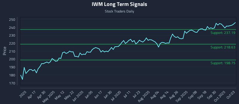 IWM Long Term Analysis for October 4 2025