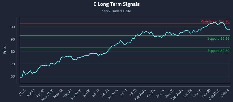 C Long Term Analysis for October 4 2025