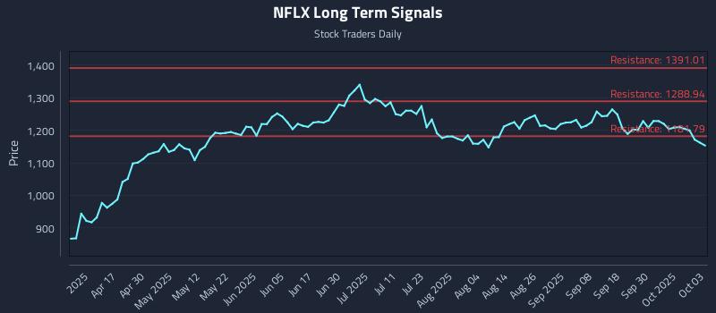 NFLX Long Term Analysis for October 4 2025