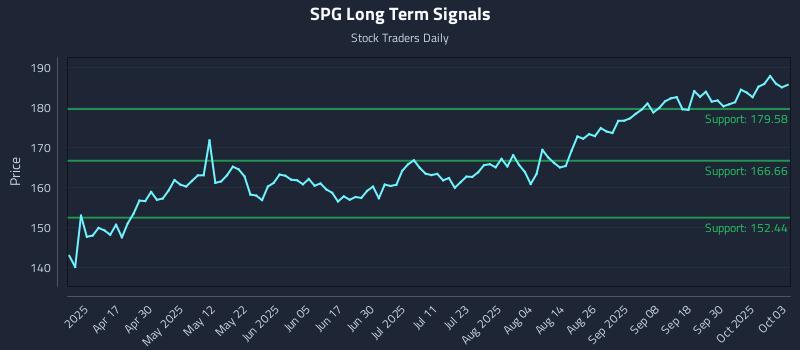 SPG Long Term Analysis for October 4 2025