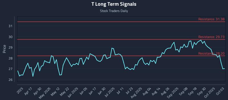 T Long Term Analysis for October 4 2025 T Long Term Analysis for October 4 2025
