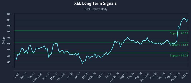 XEL Long Term Analysis for October 4 2025 XEL Long Term Analysis for October 4 2025