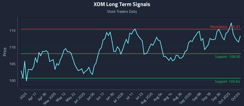XOM Long Term Analysis for October 4 2025