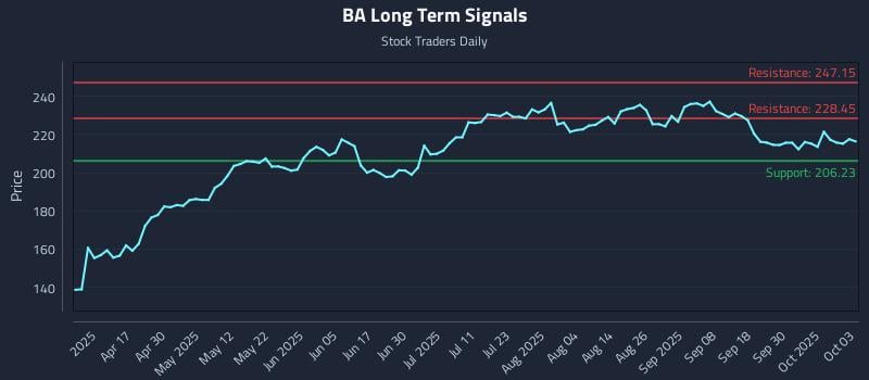 BA Long Term Analysis for October 5 2025