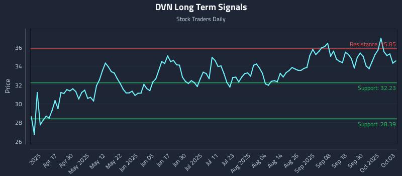 DVN Long Term Analysis for October 5 2025 DVN Long Term Analysis for October 5 2025