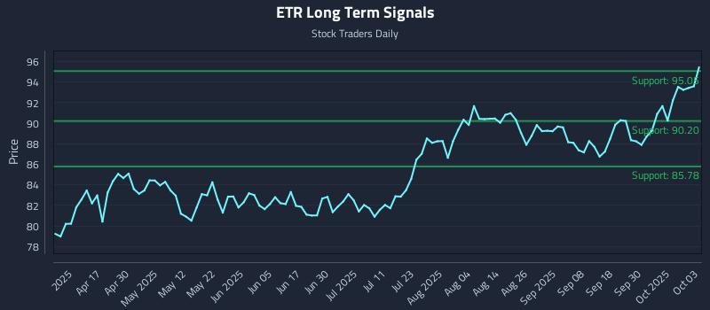 ETR Long Term Analysis for October 5 2025
