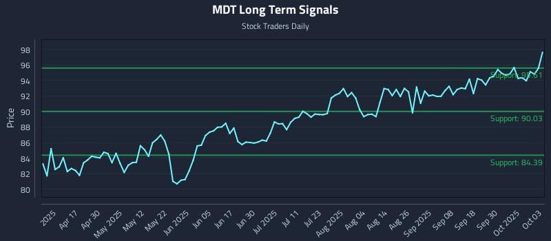 MDT Long Term Analysis for October 5 2025