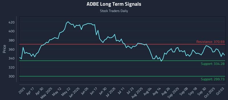ADBE Long Term Analysis for October 5 2025