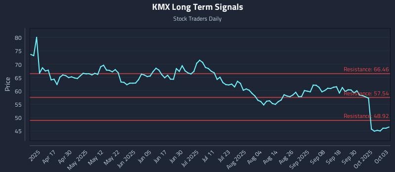 KMX Long Term Analysis for October 5 2025