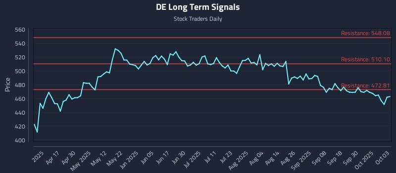 DE Long Term Analysis for October 5 2025