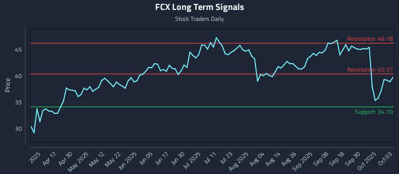 FCX Long Term Analysis for October 5 2025