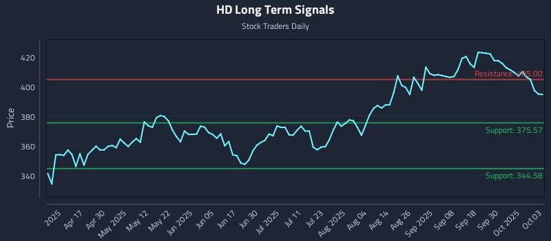 HD Long Term Analysis for October 5 2025 HD Long Term Analysis for October 5 2025