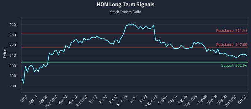 HON Long Term Analysis for October 5 2025