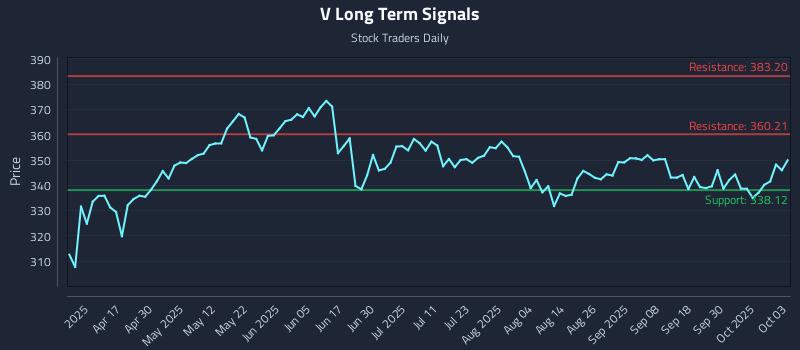 V Long Term Analysis for October 5 2025