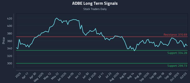 ADBE Long Term Analysis for October 5 2025