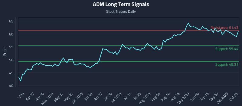 ADM Long Term Analysis for October 5 2025 ADM Long Term Analysis for October 5 2025