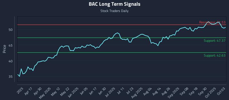BAC Long Term Analysis for October 5 2025 BAC Long Term Analysis for October 5 2025