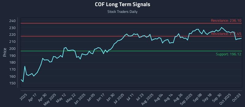 COF Long Term Analysis for October 5 2025 COF Long Term Analysis for October 5 2025