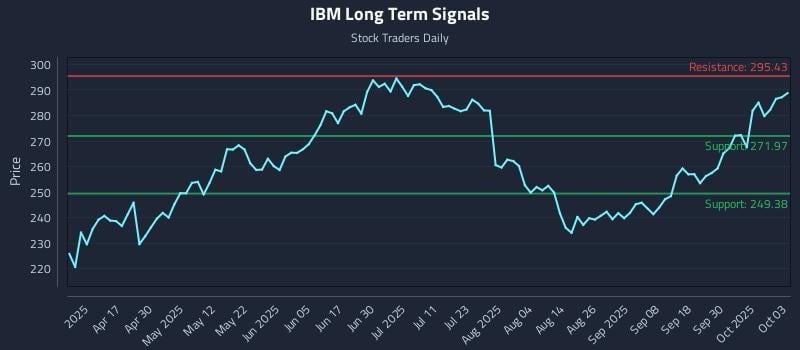 IBM Long Term Analysis for October 5 2025