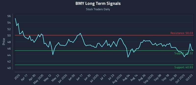 BMY Long Term Analysis for October 5 2025