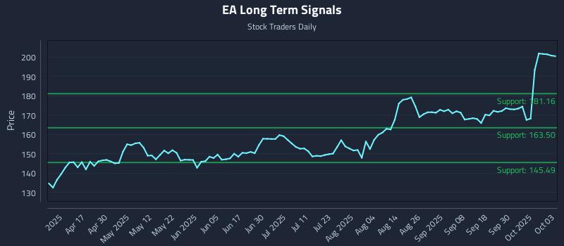 EA Long Term Analysis for October 5 2025