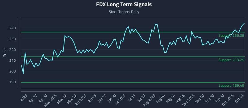 FDX Long Term Analysis for October 5 2025