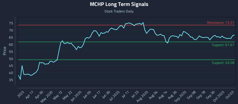 MCHP Long Term Analysis for October 5 2025 MCHP Long Term Analysis for October 5 2025