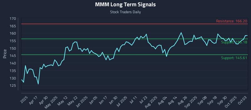 MMM Long Term Analysis for October 5 2025 MMM Long Term Analysis for October 5 2025