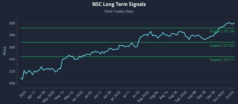 NSC Long Term Analysis for October 5 2025