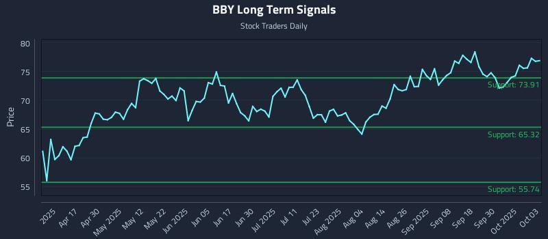 BBY Long Term Analysis for October 5 2025