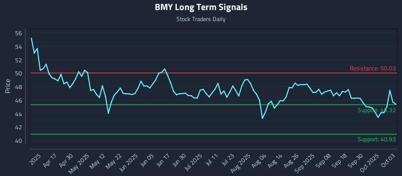 BMY Long Term Analysis for October 5 2025