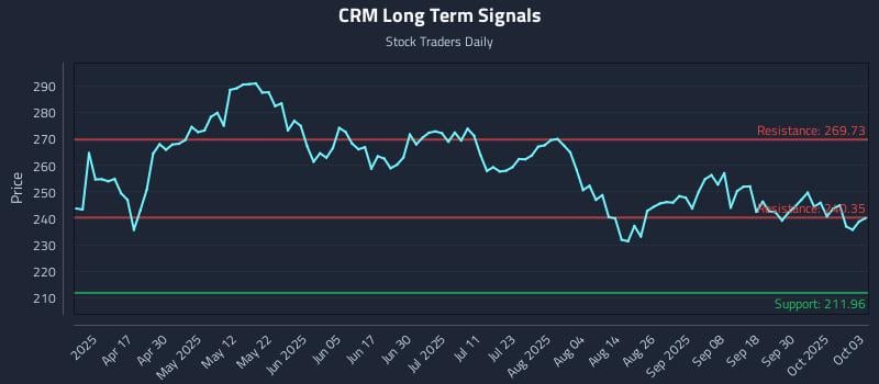 CRM Long Term Analysis for October 5 2025