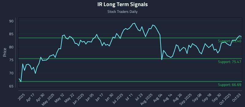 IR Long Term Analysis for October 5 2025