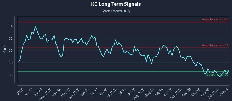 KO Long Term Analysis for October 5 2025