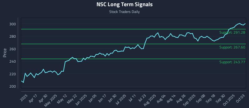 NSC Long Term Analysis for October 5 2025