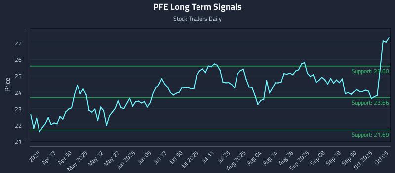 PFE Long Term Analysis for October 5 2025