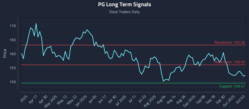 PG Long Term Analysis for October 5 2025