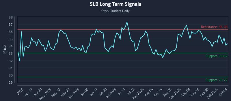 SLB Long Term Analysis for October 5 2025