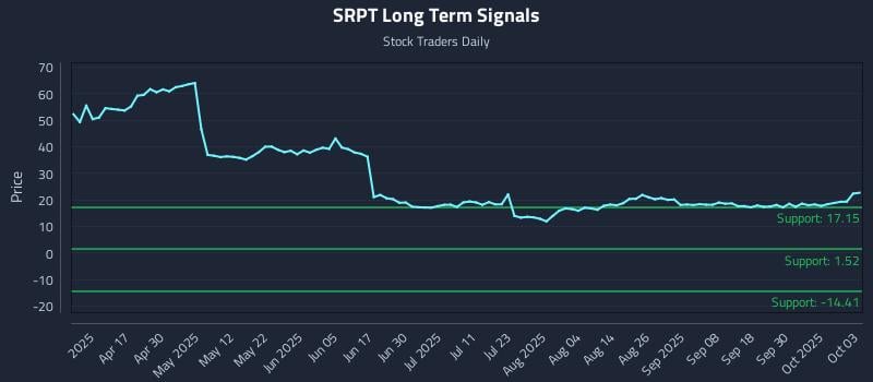 SRPT Long Term Analysis for October 5 2025 SRPT Long Term Analysis for October 5 2025