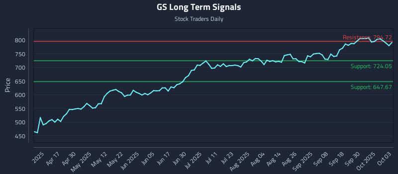 GS Long Term Analysis for October 5 2025