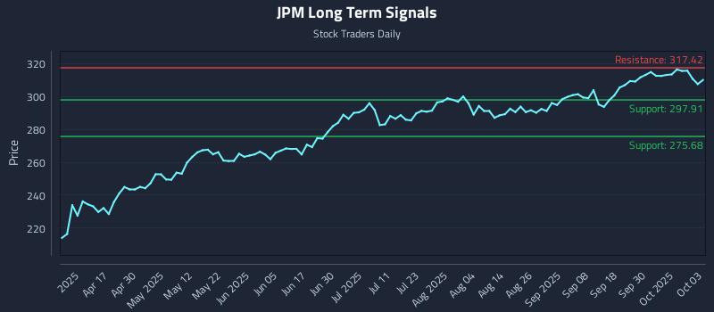 JPM Long Term Analysis for October 5 2025