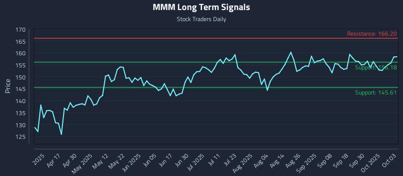 MMM Long Term Analysis for October 5 2025