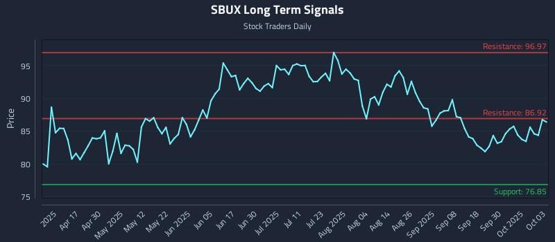 SBUX Long Term Analysis for October 5 2025 SBUX Long Term Analysis for October 5 2025