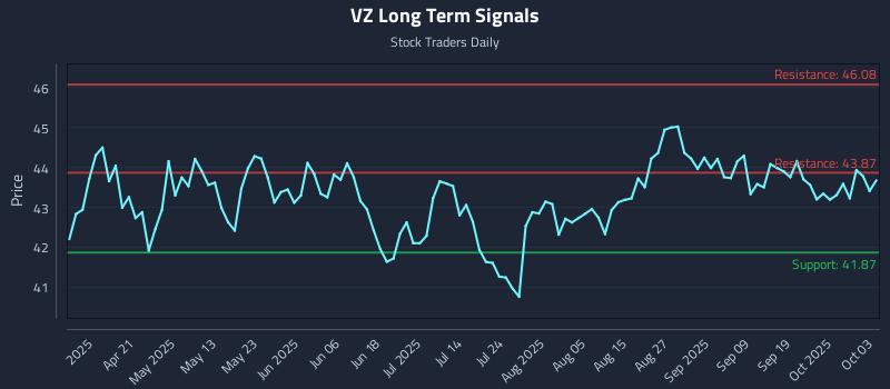 VZ Long Term Analysis for October 6 2025