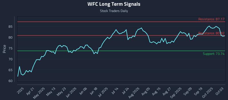WFC Long Term Analysis for October 6 2025