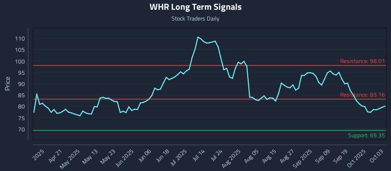WHR Long Term Analysis for October 6 2025