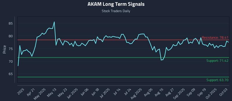 AKAM Long Term Analysis for October 6 2025