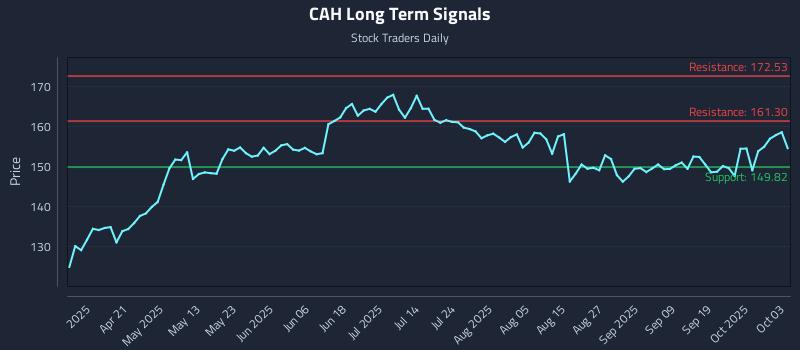 CAH Long Term Analysis for October 6 2025