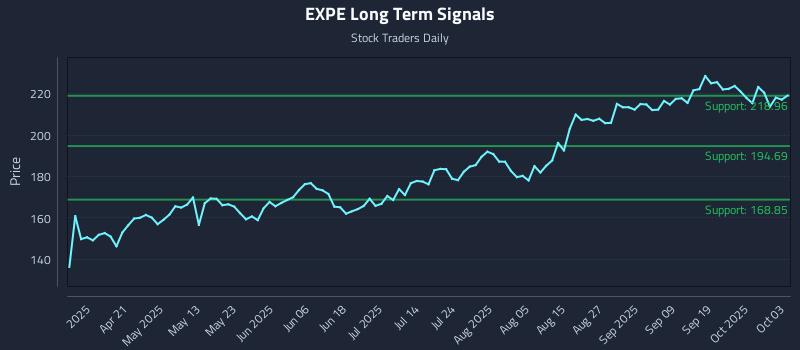 EXPE Long Term Analysis for October 6 2025